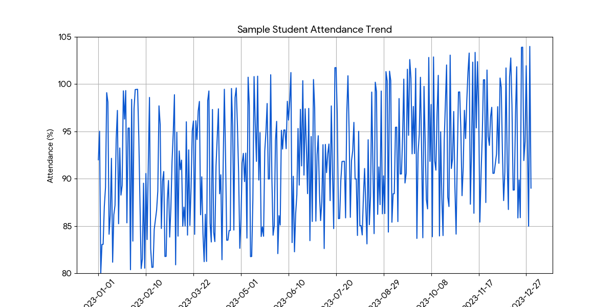 Attendance percentage trends and projection chart visualization