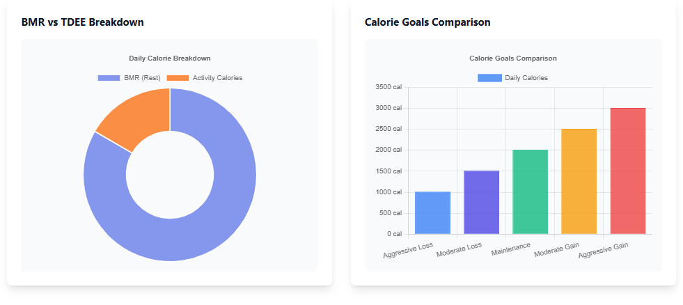 charts of bmr calculator