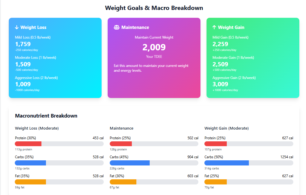 comparision chart of bmr calculator
